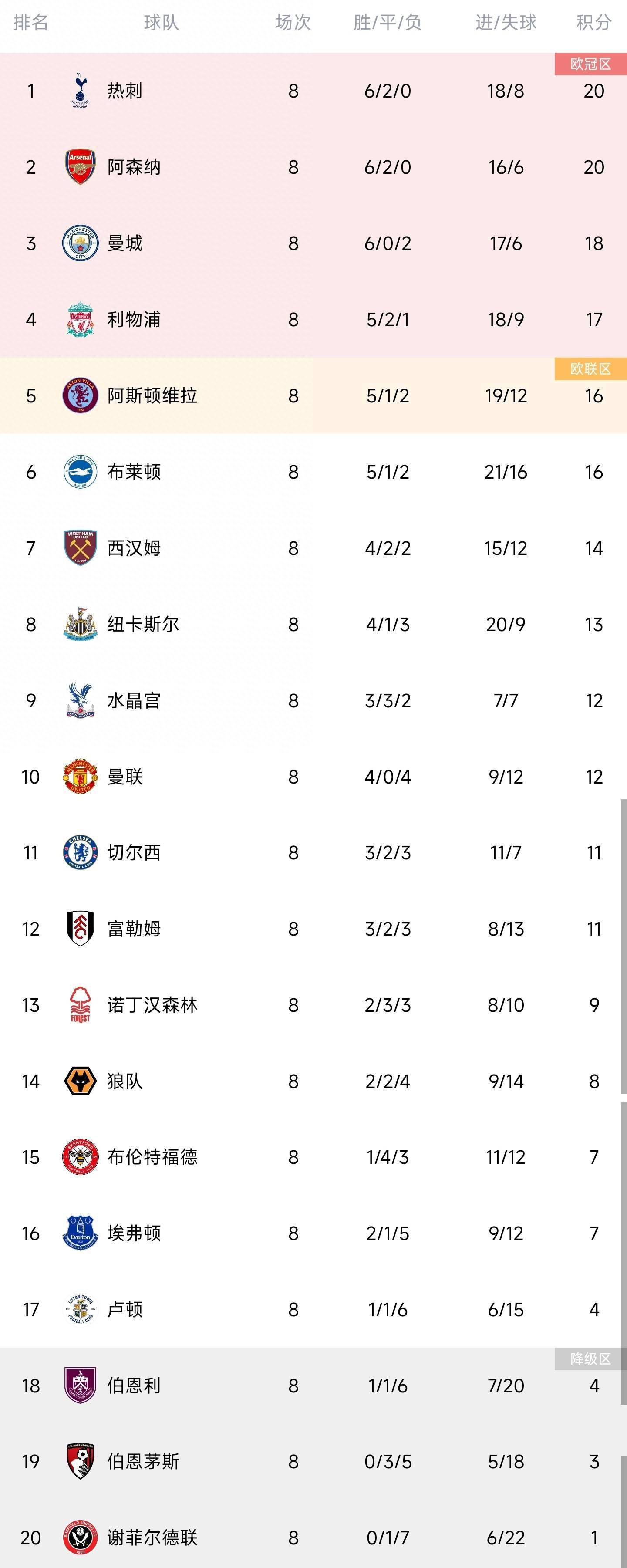 安切洛蒂原本的合同于2024年夏天到期，2021年7月重返皇马以来，安帅为皇马拿下西甲冠军、欧冠冠军、国王杯和世俱杯冠军。